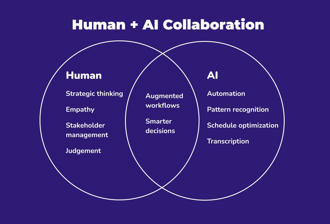 Venn diagram of human strengths vs. AI strengths