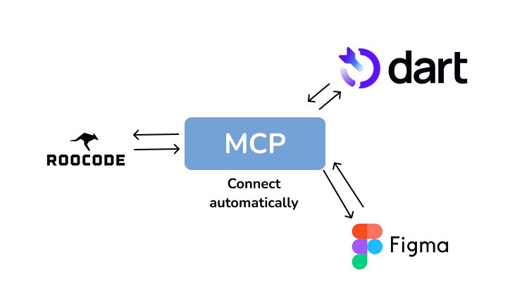 Diagram of Dart, roocode, and figma with arrows to MCP in the middle