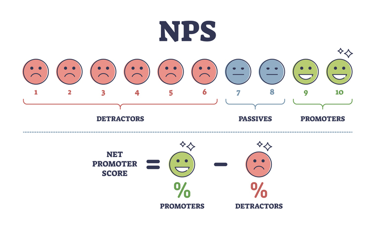 NPS or net promoter score measurement formula explanation outline diagram. Labeled educational customer or client satisfaction calculation with detractors, passives and promoters vector illustration.